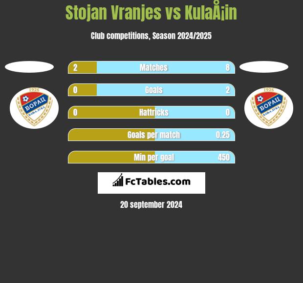 Stojan Vranjes vs KulaÅ¡in h2h player stats