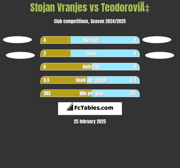 Stojan Vranjes vs TeodoroviÄ‡ h2h player stats