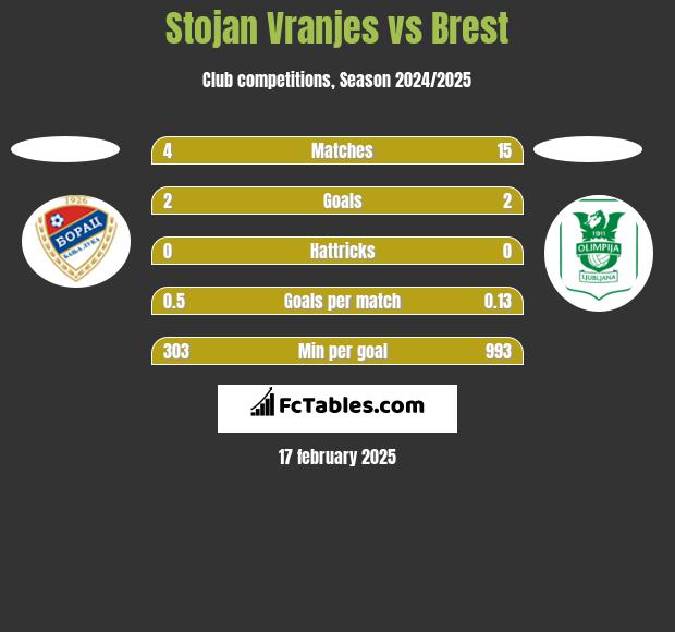 Stojan Vranjes vs Brest h2h player stats