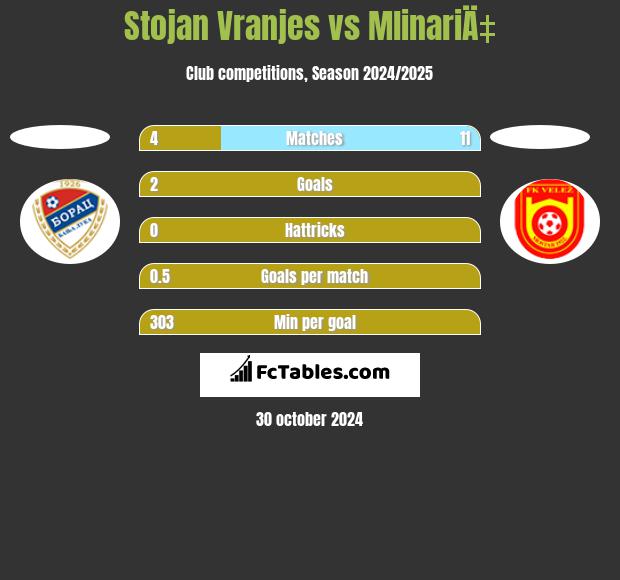 Stojan Vranjes vs MlinariÄ‡ h2h player stats