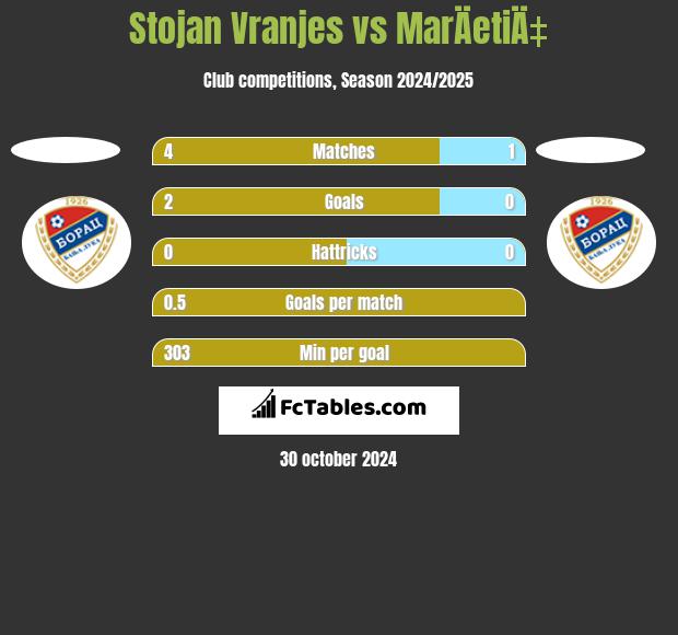 Stojan Vranjes vs MarÄetiÄ‡ h2h player stats