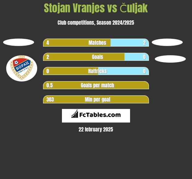 Stojan Vranjes vs Čuljak h2h player stats