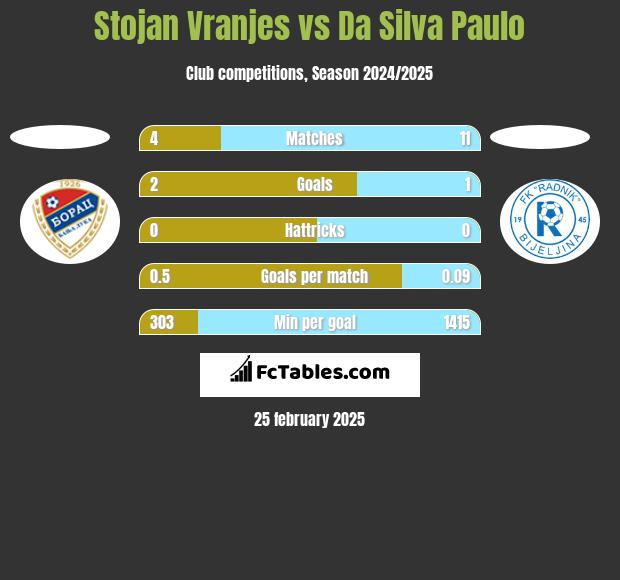 Stojan Vranjes vs Da Silva Paulo h2h player stats