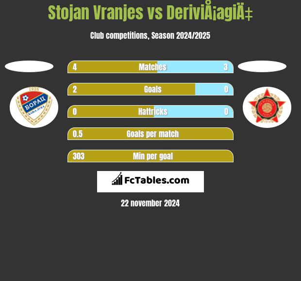 Stojan Vranjes vs DeriviÅ¡agiÄ‡ h2h player stats