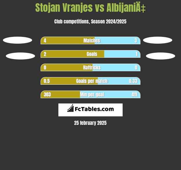 Stojan Vranjes vs AlbijaniÄ‡ h2h player stats