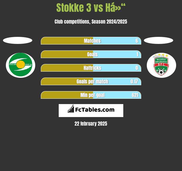 Stokke 3 vs Há»“ h2h player stats