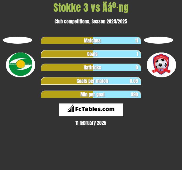 Stokke 3 vs Äáº·ng h2h player stats