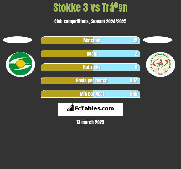 Stokke 3 vs Tráº§n h2h player stats