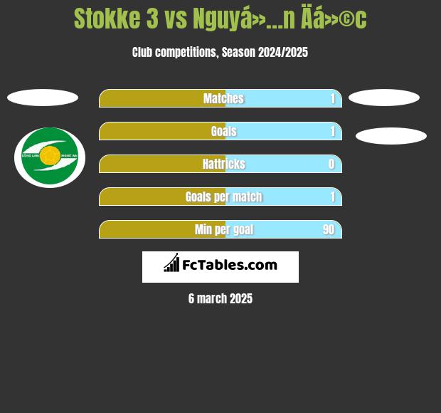 Stokke 3 vs Nguyá»…n Äá»©c h2h player stats