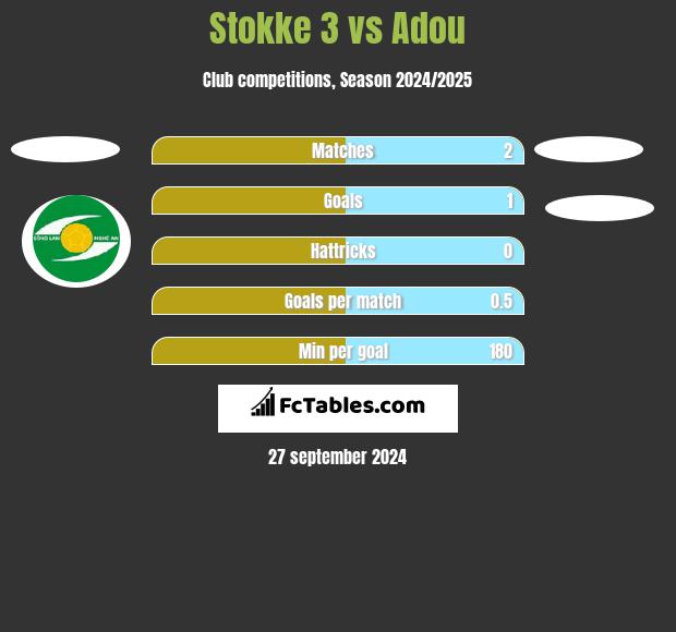 Stokke 3 vs Adou h2h player stats