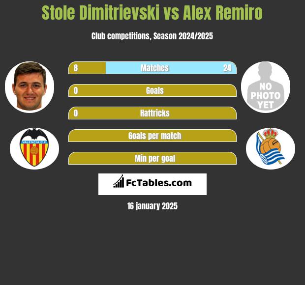 Stole Dimitrievski vs Alex Remiro h2h player stats