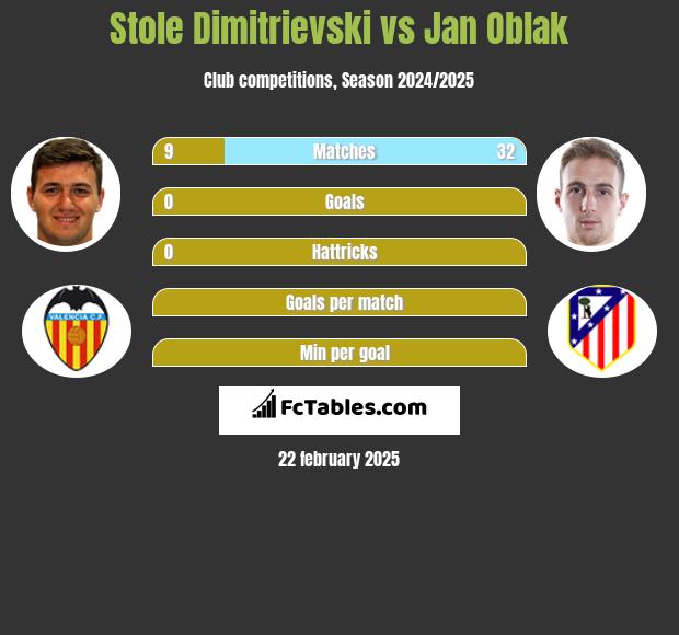 Stole Dimitrievski vs Jan Oblak h2h player stats