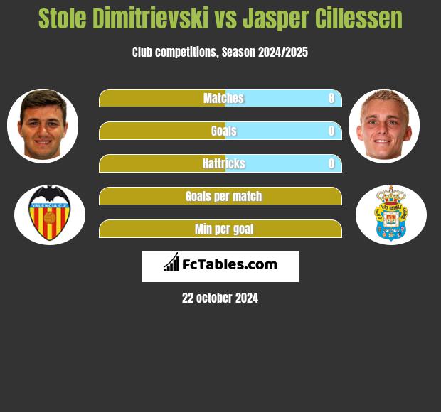 Stole Dimitrievski vs Jasper Cillessen h2h player stats