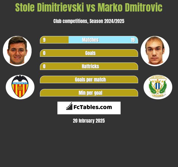 Stole Dimitrievski vs Marko Dmitrovic h2h player stats