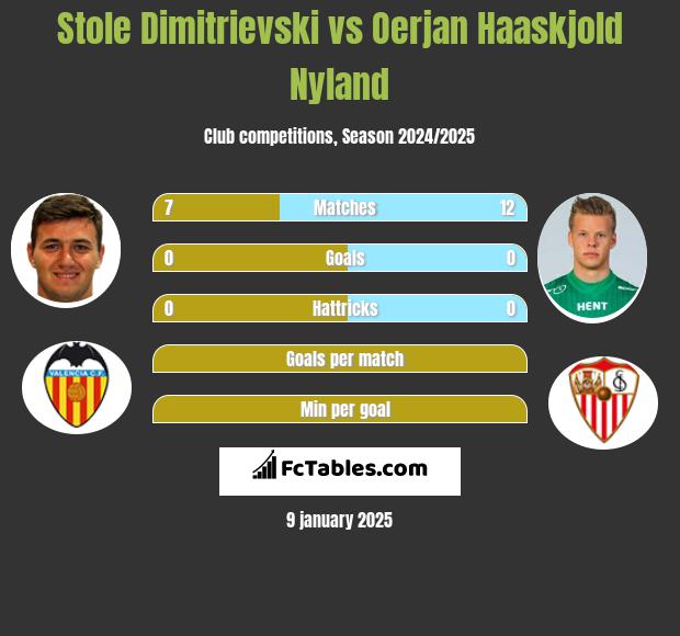 Stole Dimitrievski vs Oerjan Haaskjold Nyland h2h player stats