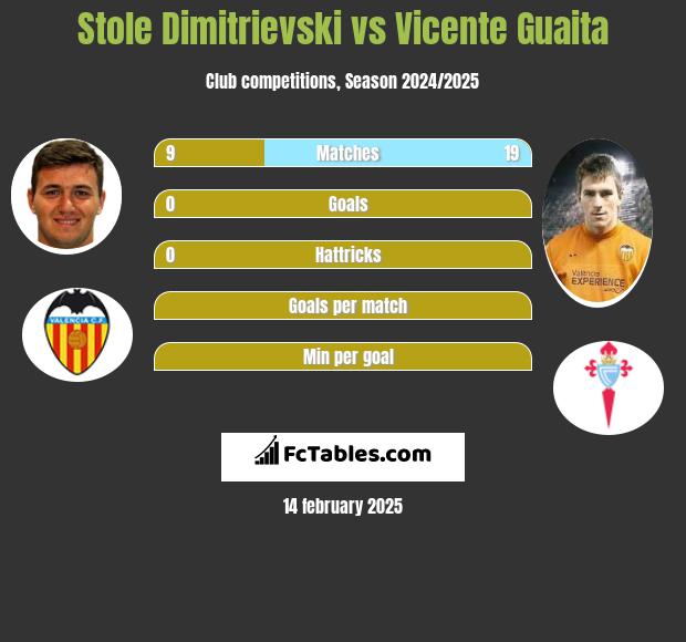 Stole Dimitrievski vs Vicente Guaita h2h player stats