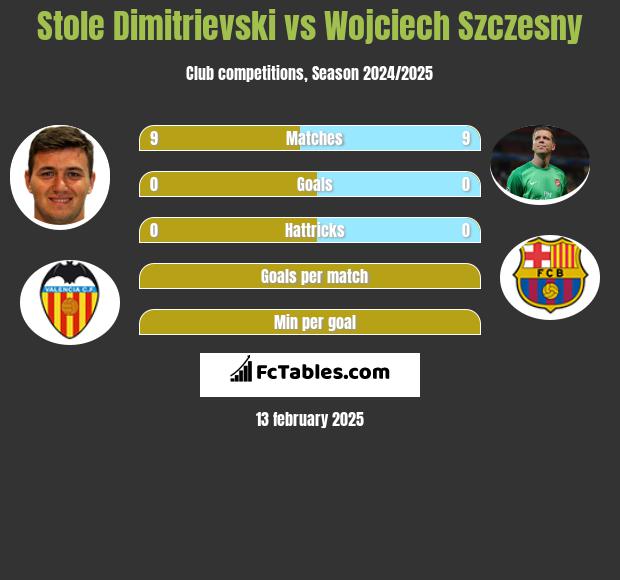 Stole Dimitrievski vs Wojciech Szczęsny h2h player stats