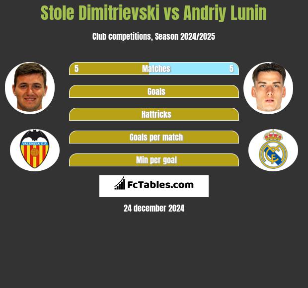 Stole Dimitrievski vs Andriy Lunin h2h player stats