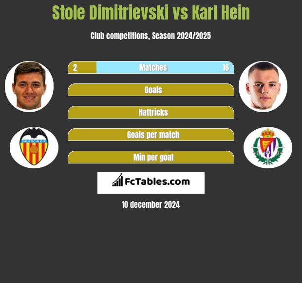 Stole Dimitrievski vs Karl Hein h2h player stats