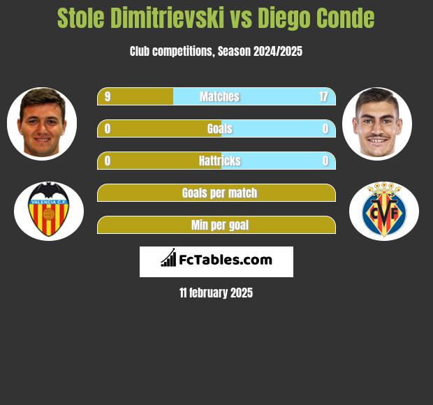 Stole Dimitrievski vs Diego Conde h2h player stats