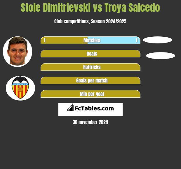 Stole Dimitrievski vs Troya Salcedo h2h player stats