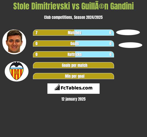 Stole Dimitrievski vs GuillÃ©n Gandini h2h player stats