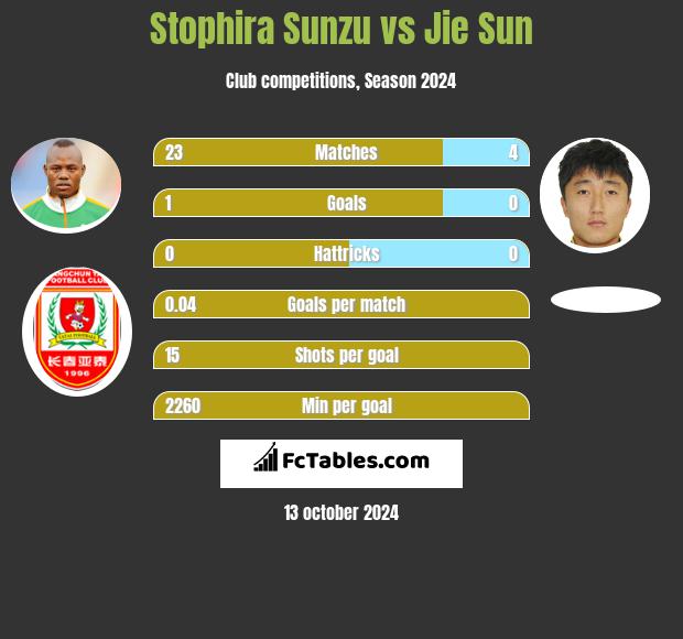 Stophira Sunzu vs Jie Sun h2h player stats