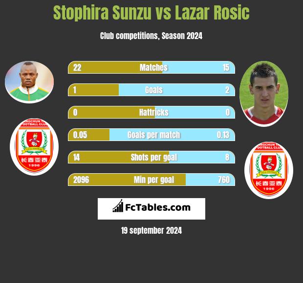 Stophira Sunzu vs Lazar Rosic h2h player stats