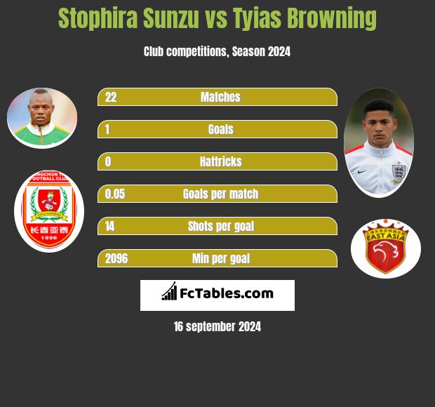 Stophira Sunzu vs Tyias Browning h2h player stats