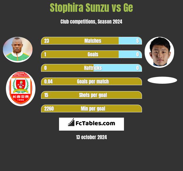 Stophira Sunzu vs Ge h2h player stats