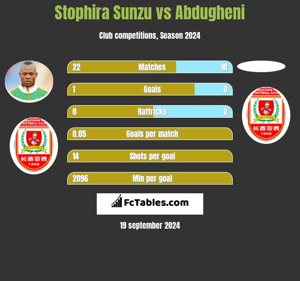 Stophira Sunzu vs Abdugheni h2h player stats