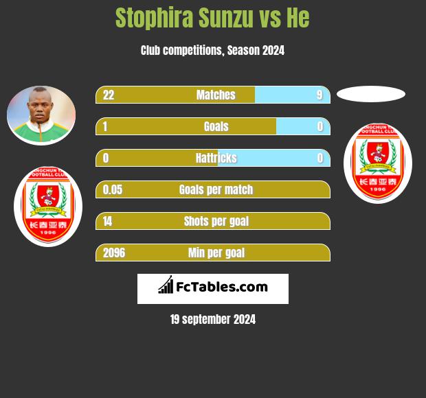 Stophira Sunzu vs He h2h player stats