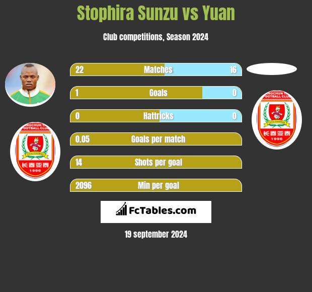 Stophira Sunzu vs Yuan h2h player stats