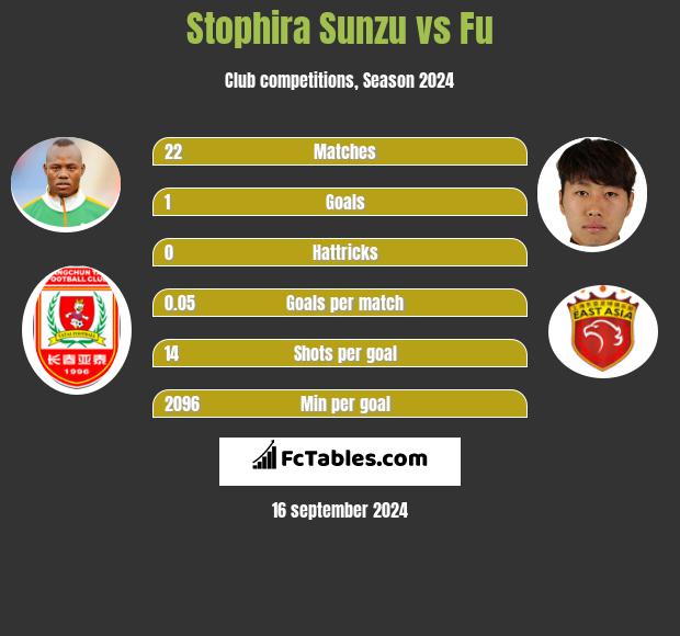 Stophira Sunzu vs Fu h2h player stats