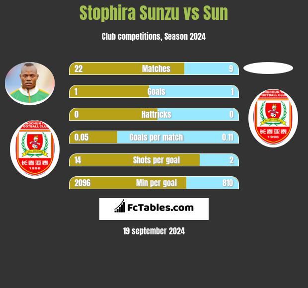 Stophira Sunzu vs Sun h2h player stats