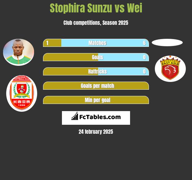 Stophira Sunzu vs Wei h2h player stats