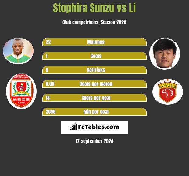 Stophira Sunzu vs Li h2h player stats