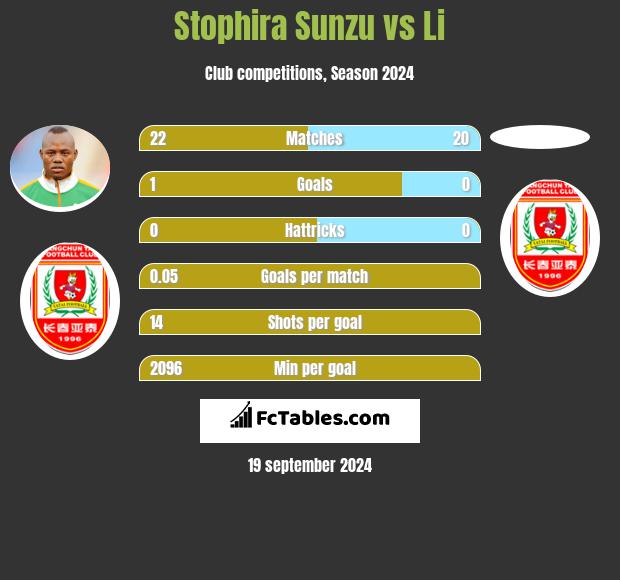 Stophira Sunzu vs Li h2h player stats