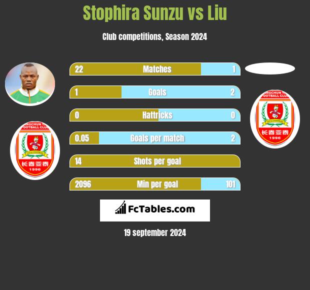 Stophira Sunzu vs Liu h2h player stats