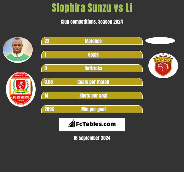 Stophira Sunzu vs Li h2h player stats