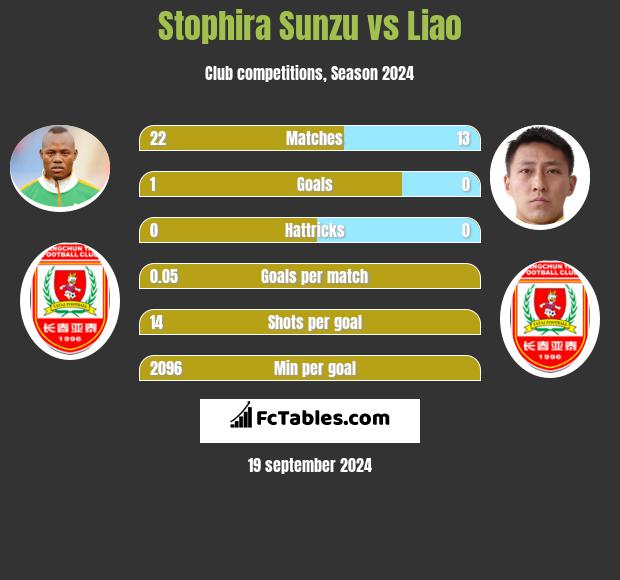 Stophira Sunzu vs Liao h2h player stats