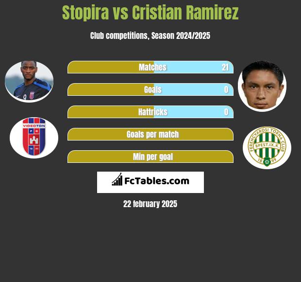 Stopira vs Cristian Ramirez h2h player stats