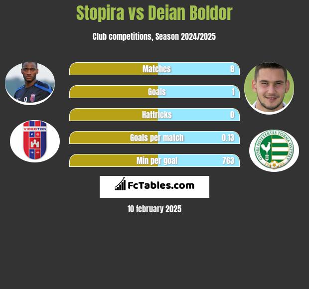 Stopira vs Deian Boldor h2h player stats