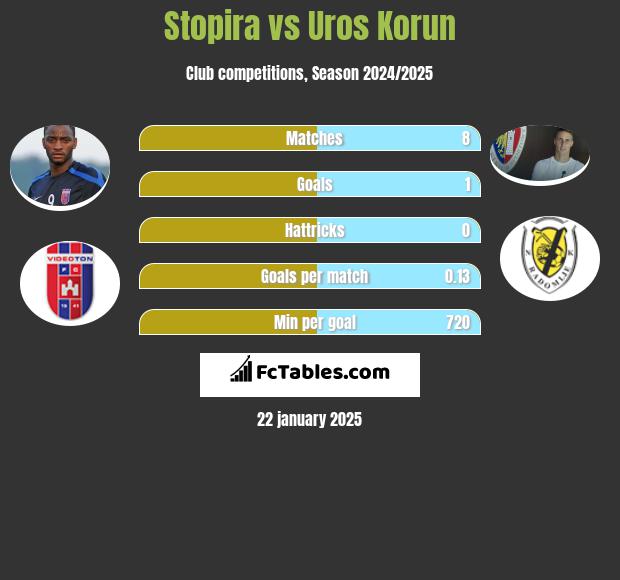 Stopira vs Uros Korun h2h player stats