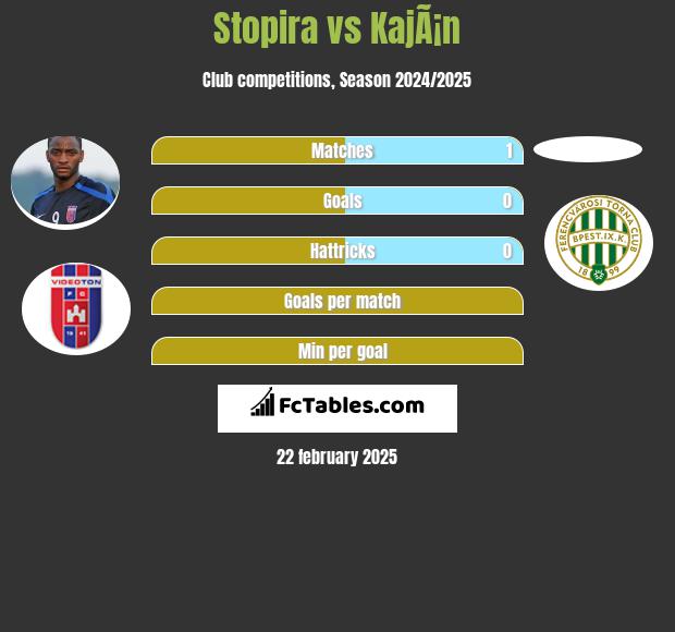 Stopira vs KajÃ¡n h2h player stats