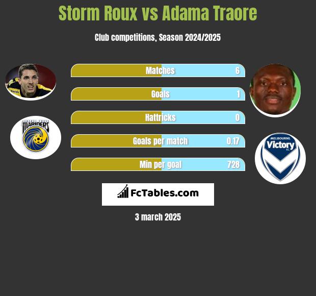 Storm Roux vs Adama Traore h2h player stats