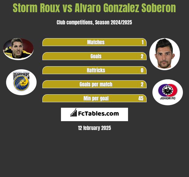 Storm Roux vs Alvaro Gonzalez Soberon h2h player stats