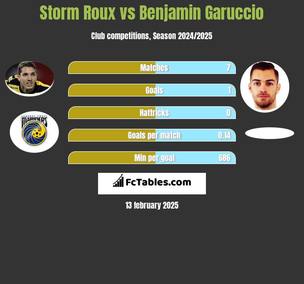 Storm Roux vs Benjamin Garuccio h2h player stats