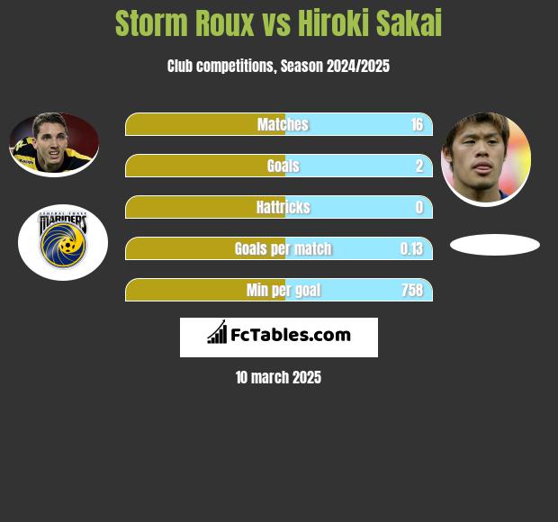 Storm Roux vs Hiroki Sakai h2h player stats