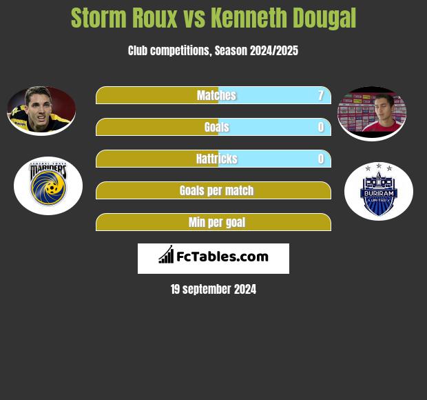 Storm Roux vs Kenneth Dougal h2h player stats